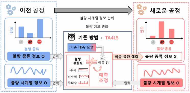연구팀에서 개발한 TA4LS 기술 개념도. KAIST 제공