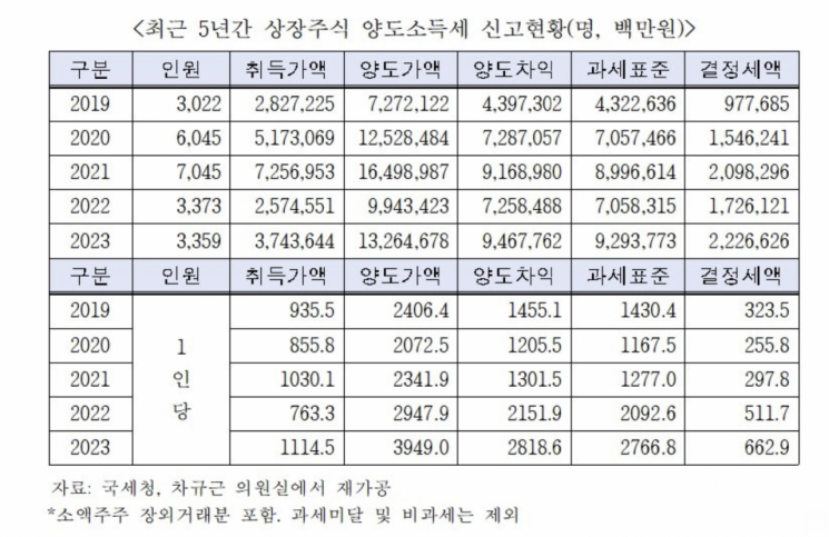 주식양도세 피해 연말투매는 과장?… 큰 손 3000명 매년 양도세 '꼬박꼬박'