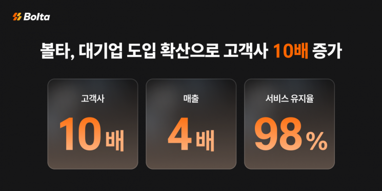 전자세금계산서 핀테크 볼타, 1년 새 고객사 10배로 '껑충' - 뉴스 썸네일 이미지