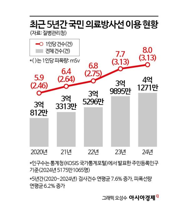 국민 1인당 엑스레이·CT 촬영 평균 8건…"꼭 필요할 때만 받아야"