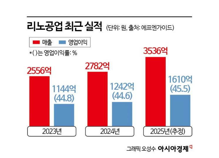 [이주의 관.종] AI시대 함께할 '고배당 성장주' 리노공업