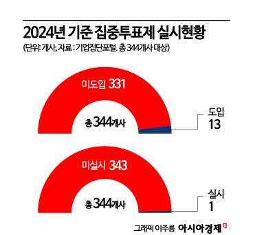 재계 절규에도 통과된 상법 개정안, 기업 '엑소더스' 시작되나