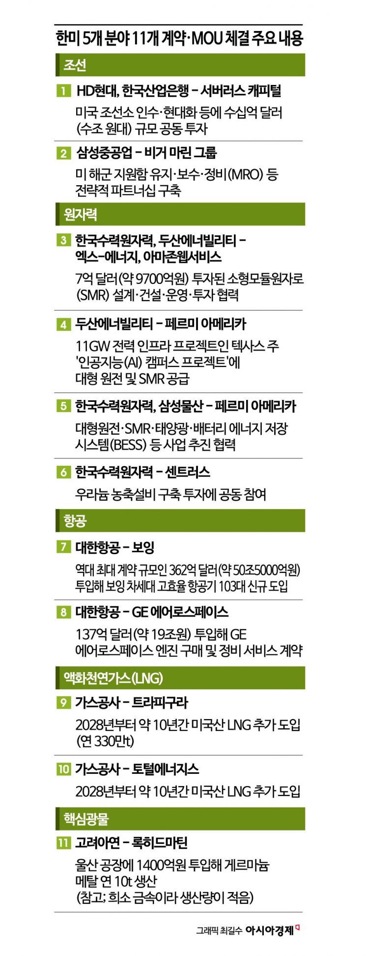 베일벗은 1500억달러 선물보따리… '마스가 프로젝트' 핵심축