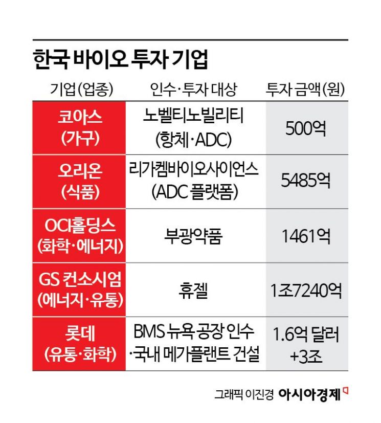 가구·식품·화학 기업까지 K-바이오로 몰려드는 이종산업 자본