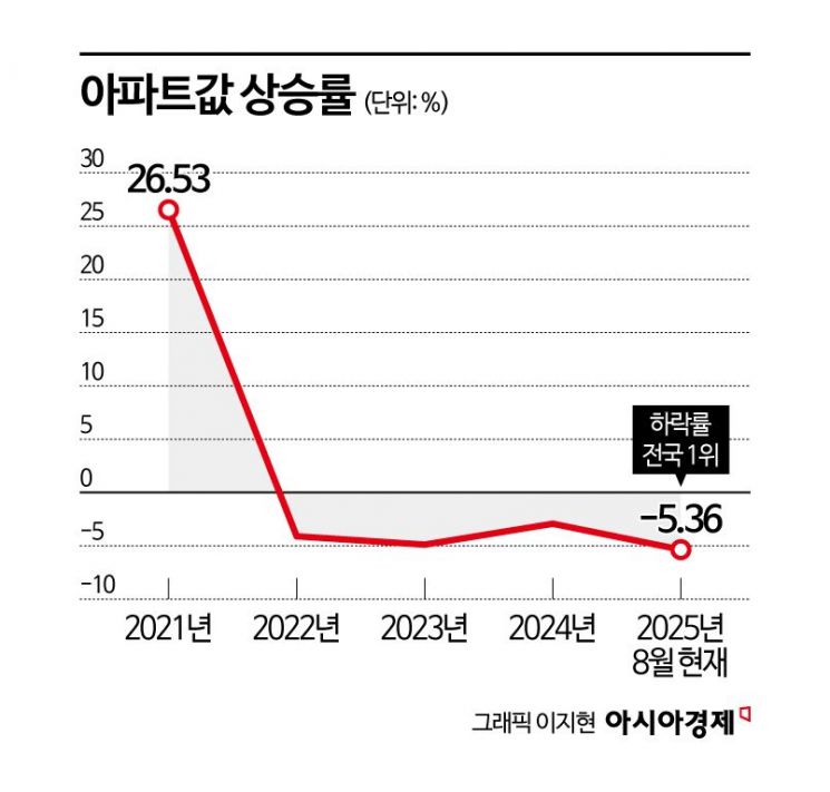 "분양가도 못 건진다" 40% 추락, 마피 속출…불장서 전국 최악 하락지로