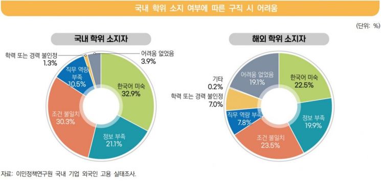 국내 학위 소지 외국인 근로자 "구직 활동 힘들어"… 절반 "단기 체류 희망"