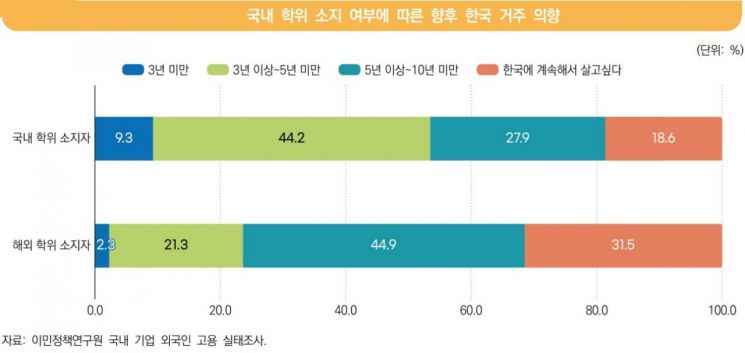 국내 학위 소지 외국인 근로자 "구직 활동 힘들어"… 절반 "단기 체류 희망"