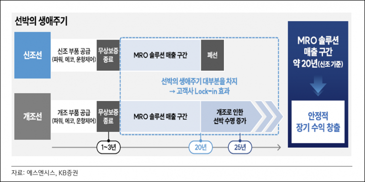 [특징주]에스엔시스, 삼성重 MASGA 본격 동참…1만5000건 이상 MRO 이력 부각