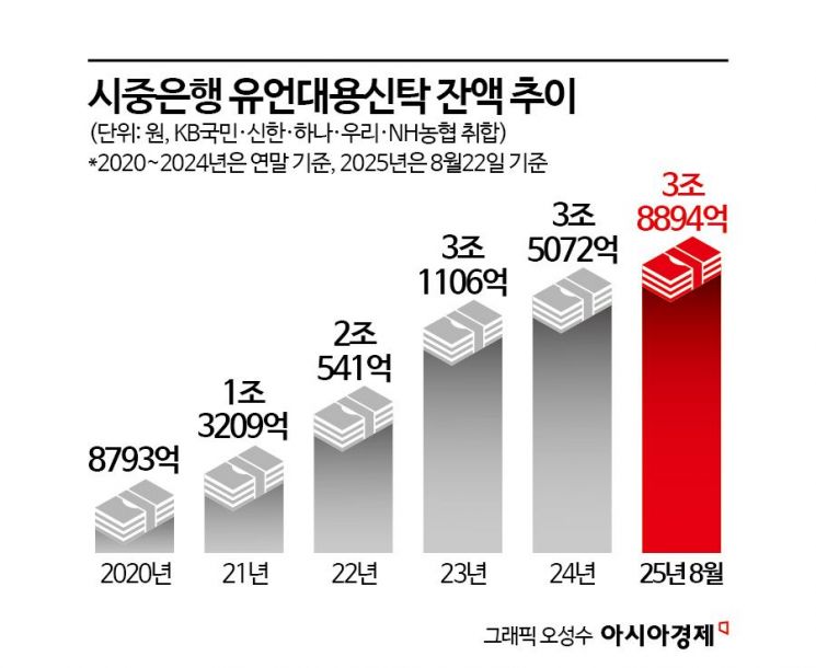[금융현미경]커지는 유언대용신탁 시장…은행권, 고객유치 '활발'