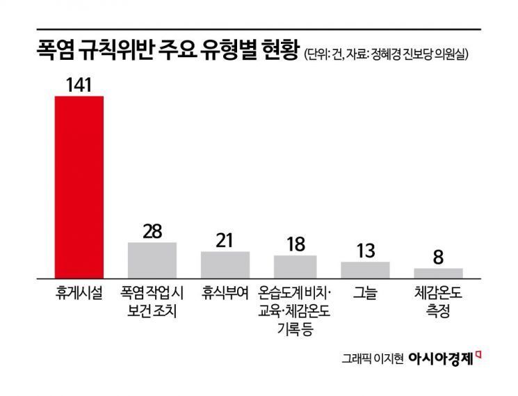 [단독]올해 폭염 규칙위반 410건…휴게시설 미흡 '최다'[위기의 노동자]⑪