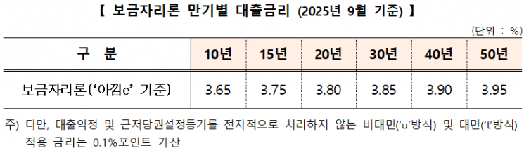 보금자리론 만기별 대출금리.