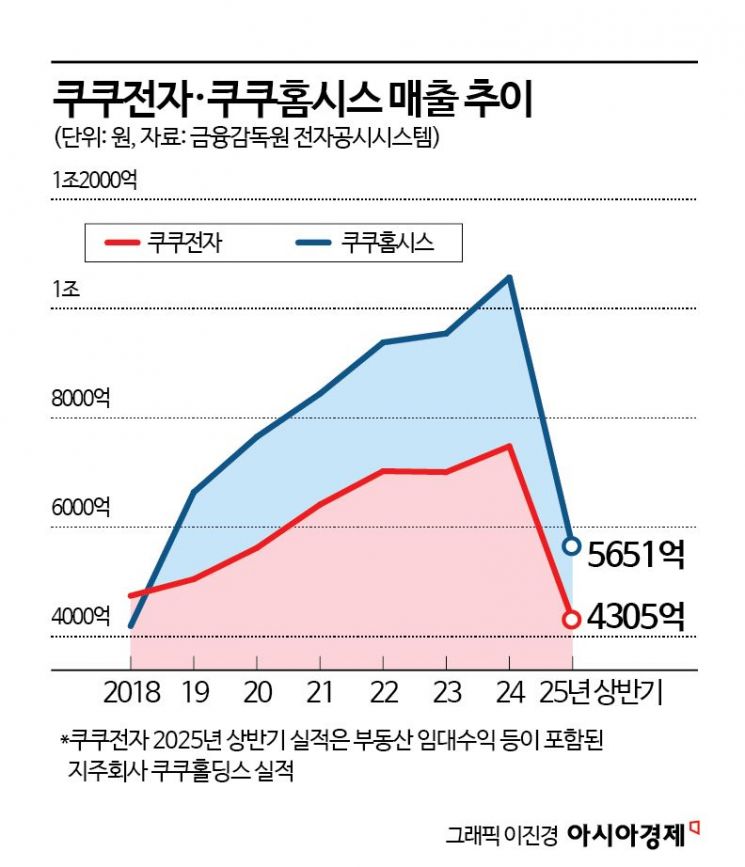 '밥솥기업'은 옛말…생활가전으로 질주하는 쿠쿠