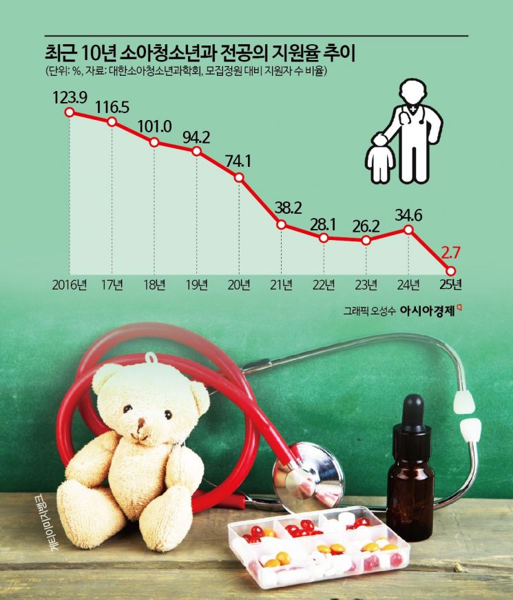 [무너진 소아의료]④'소아과'는 어쩌다 기피과가 됐나