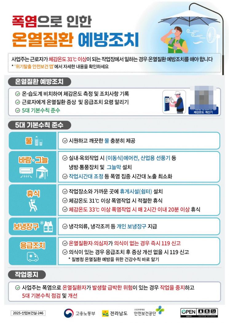 Jeollanam-do Reports 322 Heat-Related Illnesses... "Refrain from Outdoor Work"