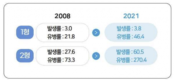 1형 및 2형 당뇨병의 발생률 및 유병률 변화(30세 미만 인구 10만명당). 국립보건연구원