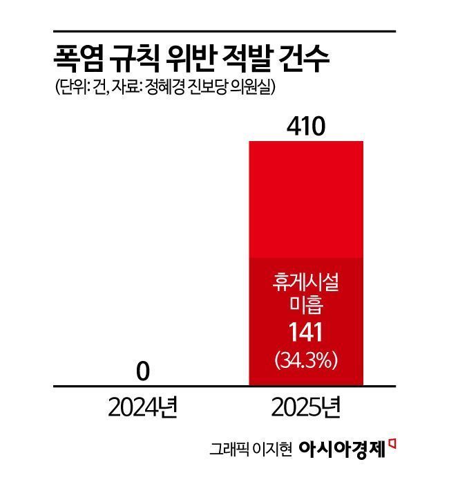 [단독]올해 폭염 규칙위반 410건…휴게시설 미흡 '최다'[위기의 노동자]⑪
