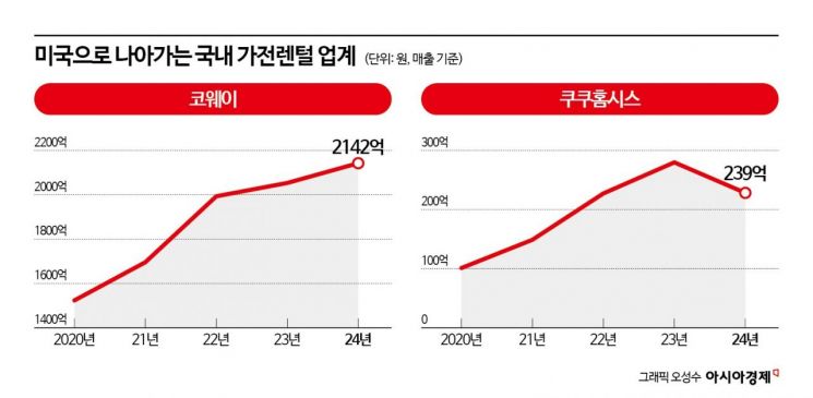 Planting the Flag for Success: Korean Home Appliance Rental Companies Expand into the U.S. Blue Ocean