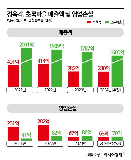 정육각·초록마을, 법정관리 속 매각 기로…"새 주인 찾을까"
