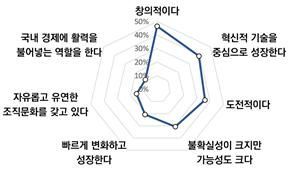 벤처기업 이미지. 벤처기업협회