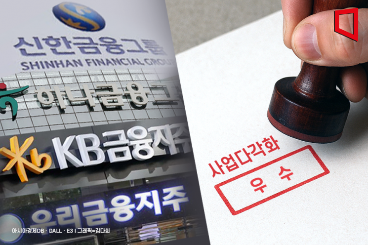 Which Financial Groups Excel in Business Diversification? KB, Shinhan 'Outstanding', Hana, Woori 'Need Improvement'