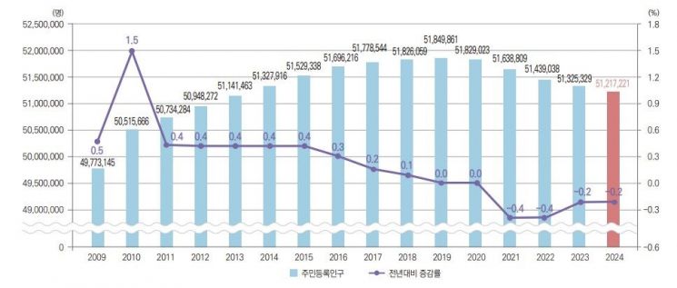 Resident Registration Population Declines for Fifth Year... Single-Person Households Surpass 10 Million
