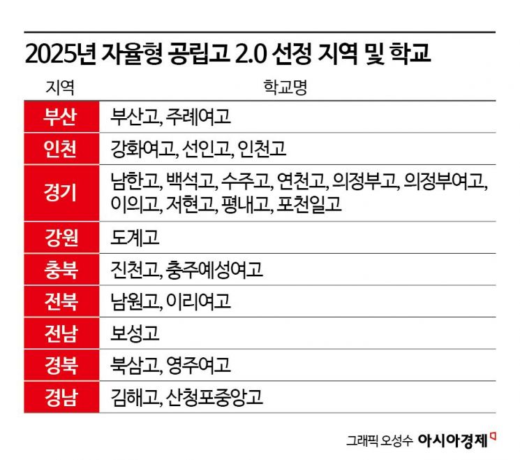 교육부, '2025년 자율형 공립고 2.0' 공모에 25개교 선정
