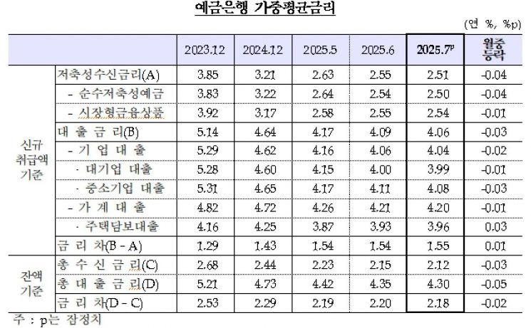 '가산금리 인상'에 주담대 2개월 연속 올라…"6·27 영향, 시차두고 반영"
