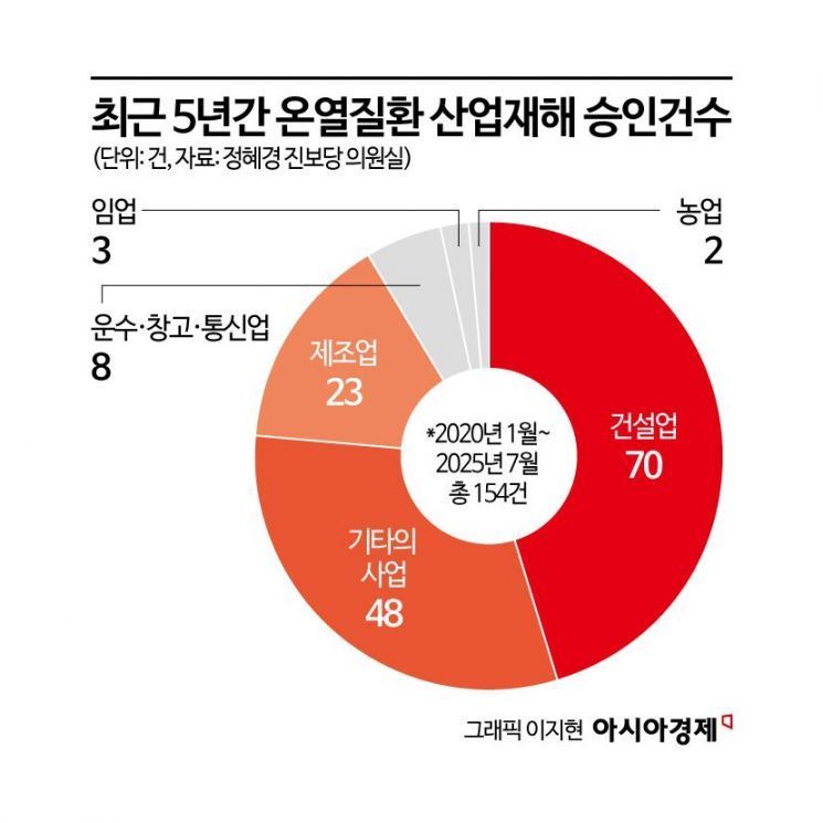 [단독]온열질환 산재 5년새 154건…사망사고 70% '건설 노동자'[위기의 노동자]⑫