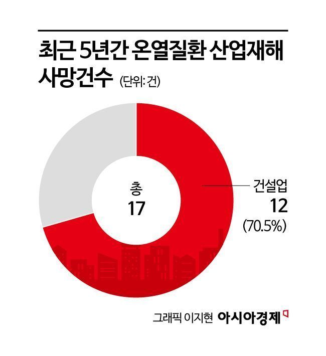 [단독]온열질환 산재 5년새 154건…사망사고 70% '건설 노동자'[위기의 노동자]⑫