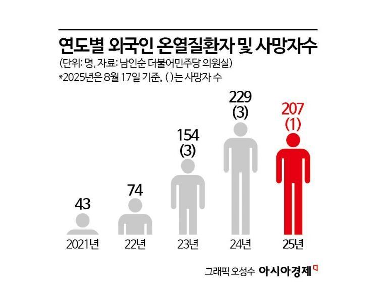 [단독]외국인 온열질환자 5배↑… 30대·단순노무자 많아[위기의 노동자]⑬