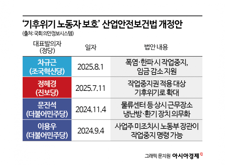 10명 중 7명 '폭염 작업 중지권' 필요…국회 문턱 못 넘는 '법'[위기의노동자]⑭