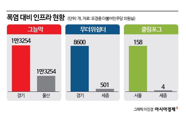 폭염저감시설 수도권 쏠림 ‘심각’…농촌은 사각지대[위기의 노동자]⑮