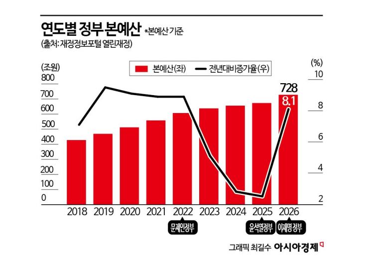 [李정부 첫예산]내년 예산 728조…확장재정 대전환 