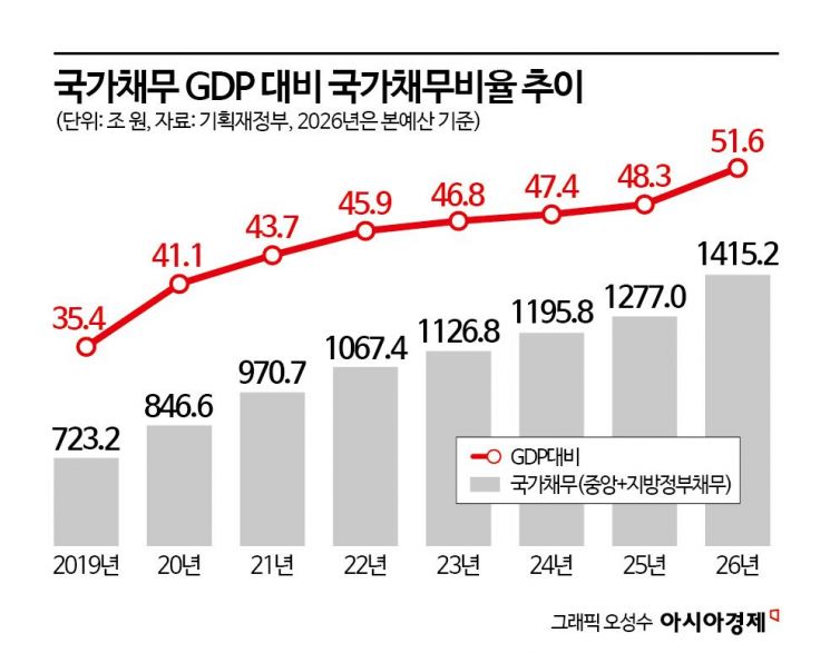 내년 나랏빚 1400조 돌파…이자비용이 R&D 예산 추월[李정부 첫예산]
