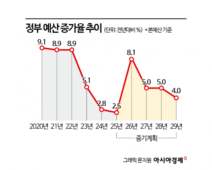 [李정부 첫예산]내년 예산 728조…확장재정 대전환 