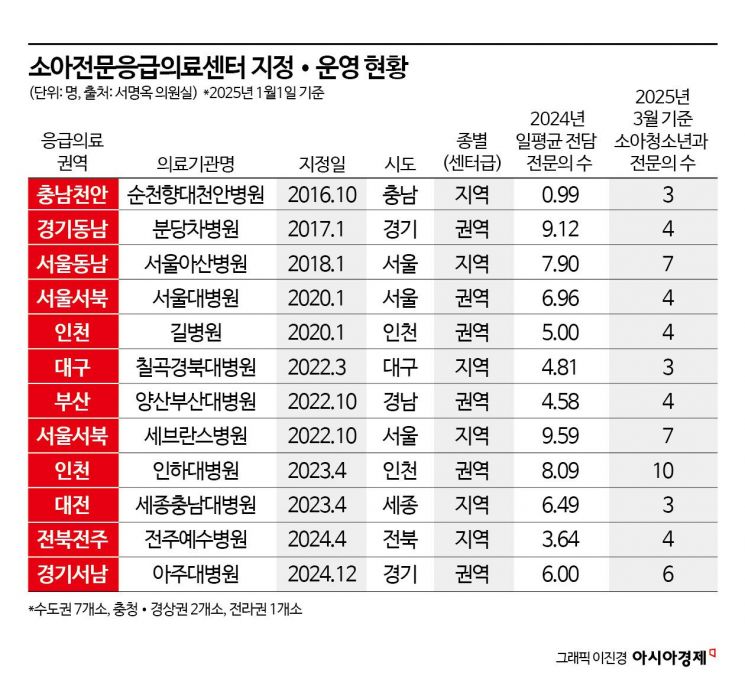 [단독]"아이 죽으면 책임질거냐" 절규…싸워야 겨우 들어갈 수 있는 소아응급실[무너진 소아의료]①