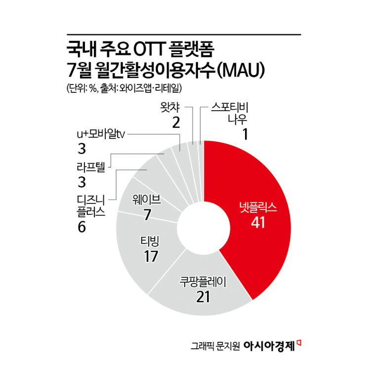 "하청업체로 끝나선 안돼"…넷플릭스 대박 칠 때, 4년간 영화도 못만든 韓 OTT[케데헌이 남긴 과제]①
