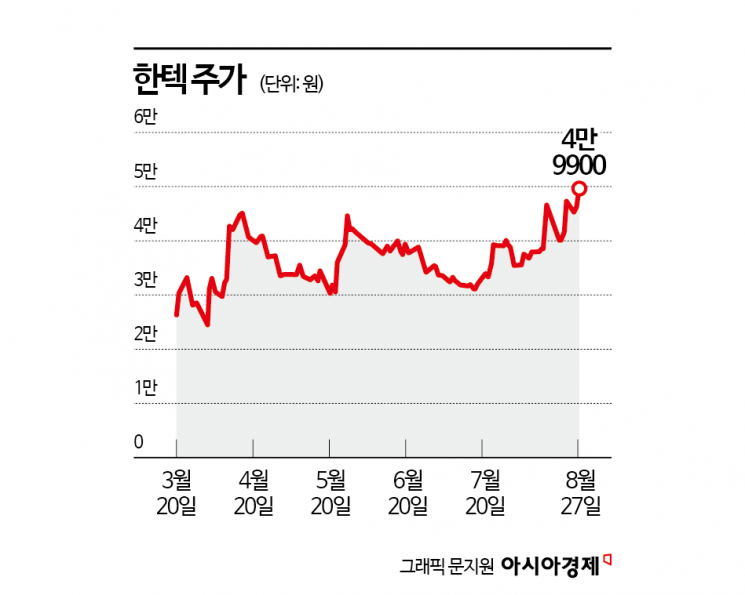 '美 LNG 프로젝트 기대' 한텍, 상장 후 최고가