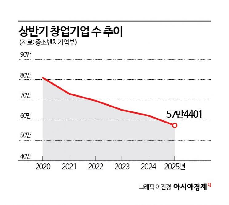 상반기 창업기업 수 57만개… 통계 작성 이래 '최저'