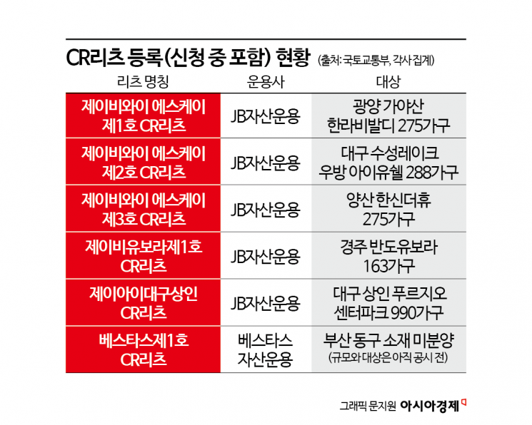 '1000가구 빈집' 대구 유령아파트도 사들여…악성 미분양 '구원투수' CR리츠