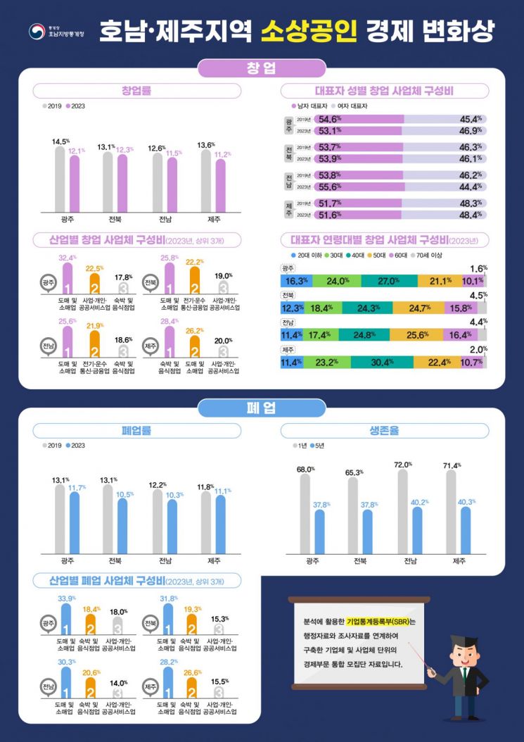 호남지방통계청이 27일 발표한 ‘호남·제주지역 소상공인 경제 변화상’ 인포그래픽. 호남지방통계청 제공
