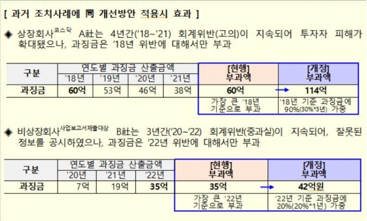 증선위 "회계부정, 과징금 최대 2.5배 늘린다"