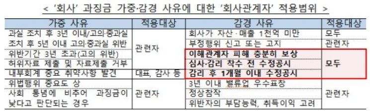 증선위 "회계부정, 과징금 최대 2.5배 늘린다"