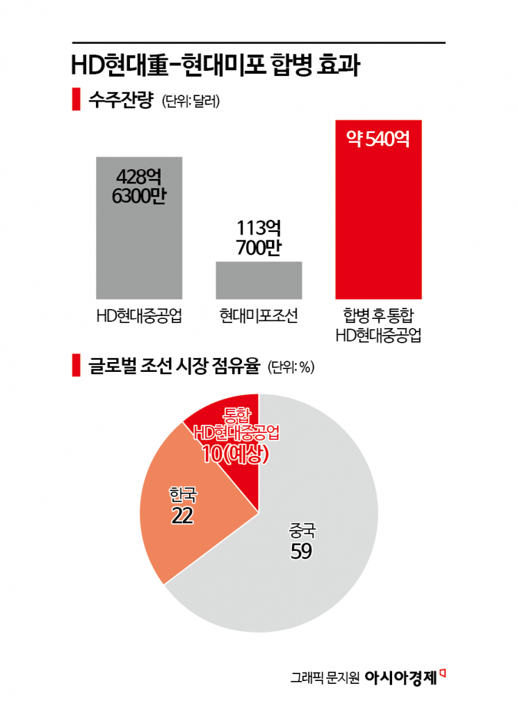 HD현대重·현대미포 합병… 방산·마스가 겨냥한 '조선 재편'
