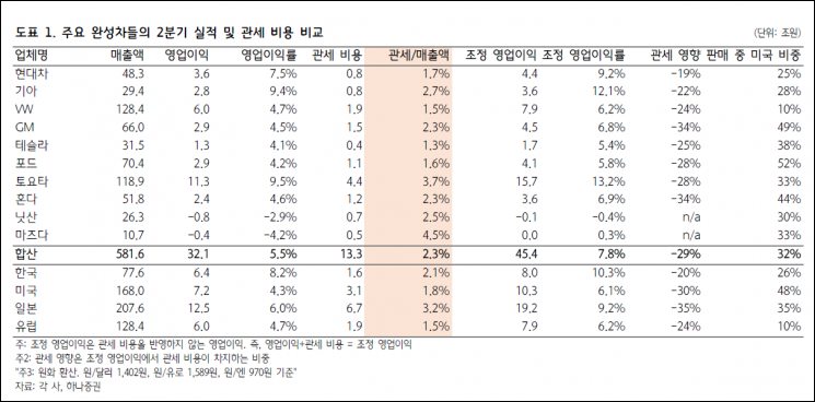 美관세로 세계 완성차 업체 이익률 2.3%P 하락[클릭 e종목]