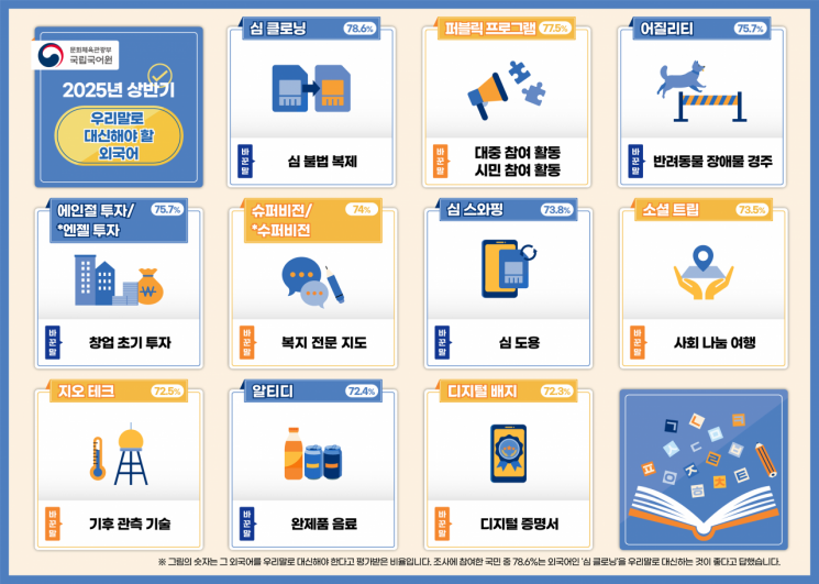 2025년 상반기 우리말로 대신해야 할 외국어 사례. 문화체육관광부