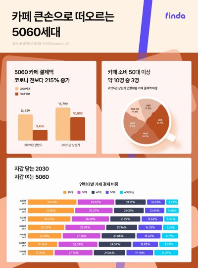 카페, '5060' 놀이터됐다…코로나 전보다 215% 증가