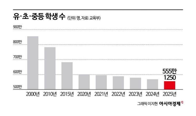 학령인구, 5년 새 46만명 감소…올 한해만 초등생 15만명↓