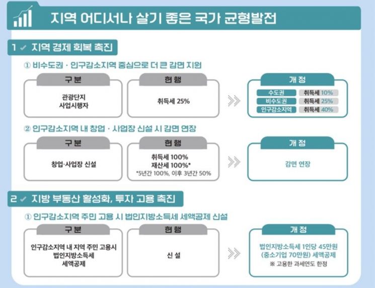 인구감소지역은 관광단지 취득세 40% 감면… '균형발전' 도모[2025년 지방세제 개편]
