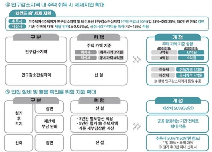 인구감소지역은 관광단지 취득세 40% 감면… '균형발전' 도모[2025년 지방세제 개편]